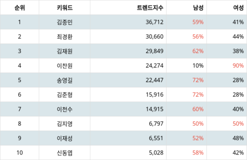 랭키파이 트렌드 지수 분석 데이터