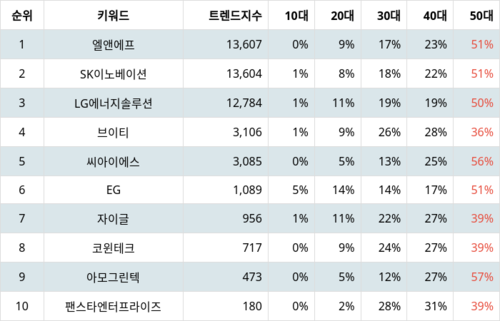 랭키파이 트렌드 지수 분석 데이터