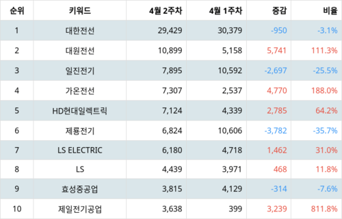 랭키파이 트렌드 지수 분석 데이터