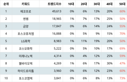 랭키파이 트렌드 지수 분석 데이터