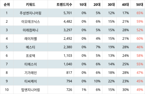 랭키파이 트렌드 지수 분석 데이터