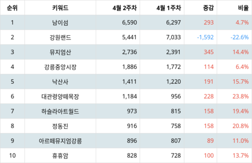 랭키파이 트렌드 지수 분석 데이터