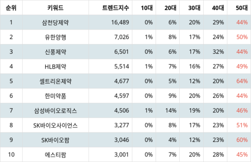 랭키파이 트렌드 지수 분석 데이터