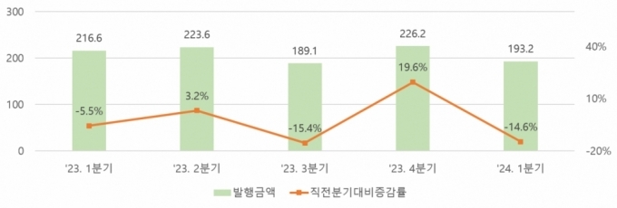 분기별 단기사채 발행현황.