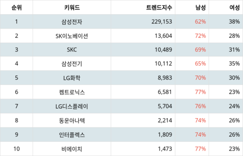 랭키파이 트렌드 지수 분석 데이터