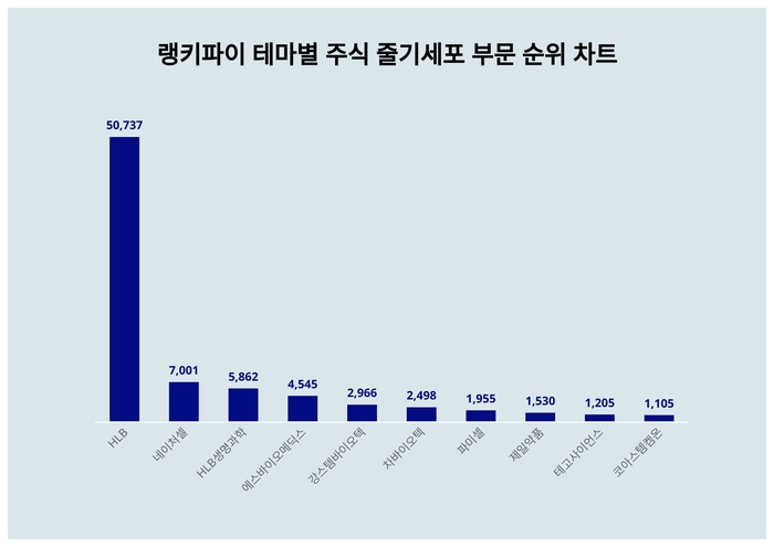 랭키파이 트렌드 차트