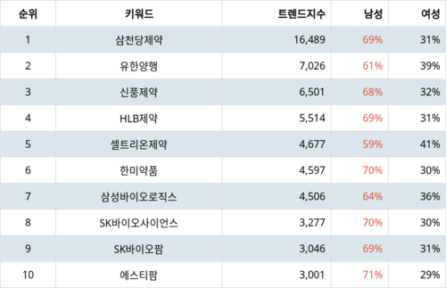 랭키파이 트렌드 지수 분석 데이터