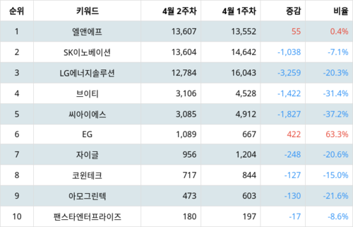 랭키파이 트렌드 지수 분석 데이터