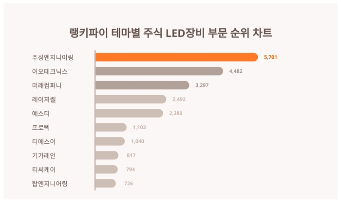 랭키파이 트렌드 차트