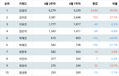 랭키파이 트렌드 지수 분석 데이터