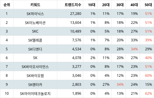 랭키파이 트렌드 지수 분석 데이터