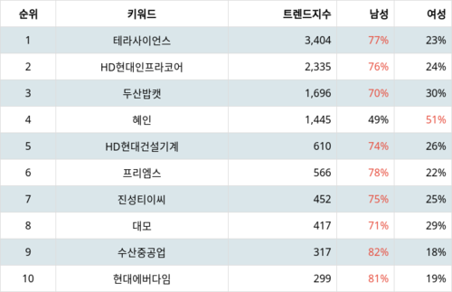 랭키파이 트렌드 지수 분석 데이터