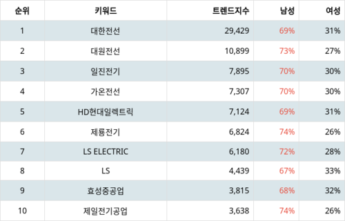 랭키파이 트렌드 지수 분석 데이터