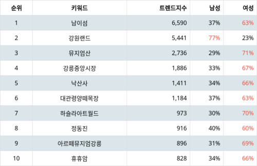 랭키파이 트렌드 지수 분석 데이터