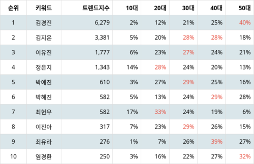 랭키파이 트렌드 지수 분석 데이터