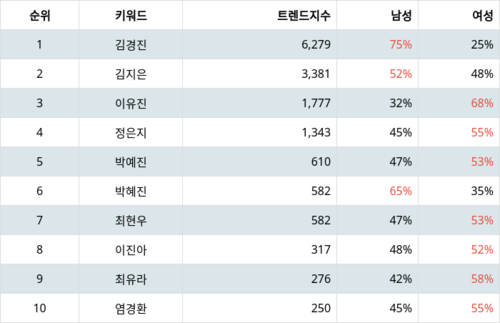 랭키파이 트렌드 지수 분석 데이터