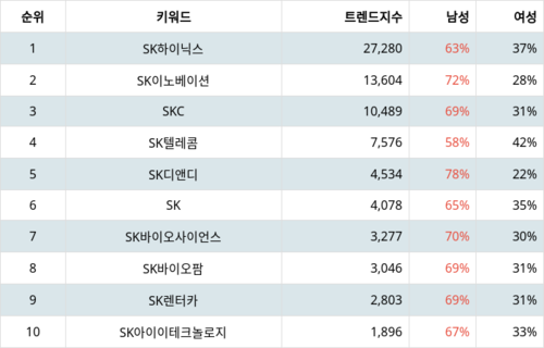 랭키파이 트렌드 지수 분석 데이터