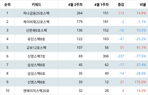 랭키파이 트렌드 지수 분석 데이터