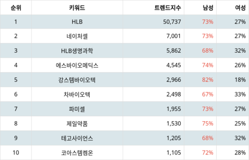 랭키파이 트렌드 지수 분석 데이터