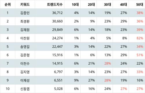 랭키파이 트렌드 지수 분석 데이터