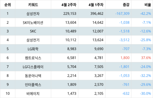 랭키파이 트렌드 지수 분석 데이터