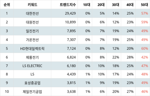 랭키파이 트렌드 지수 분석 데이터