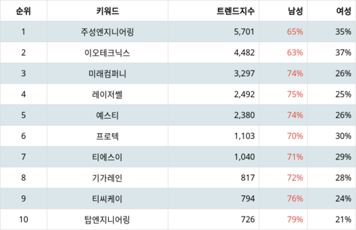 랭키파이 트렌드 지수 분석 데이터