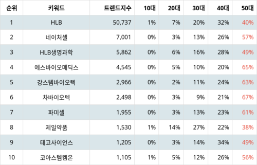 랭키파이 트렌드 지수 분석 데이터