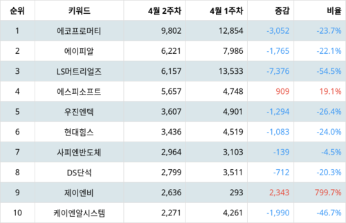 랭키파이 트렌드 지수 분석 데이터