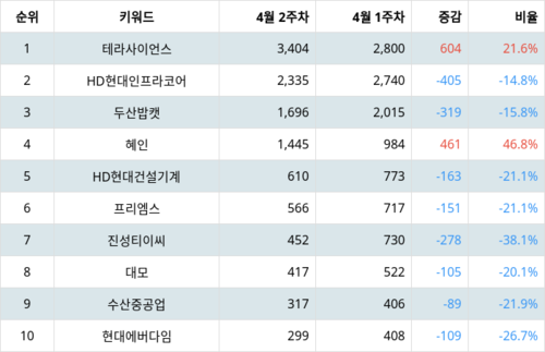 랭키파이 트렌드 지수 분석 데이터