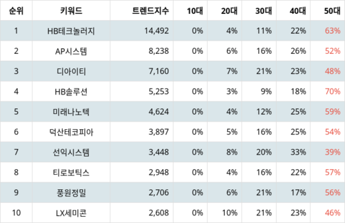 랭키파이 트렌드 지수 분석 데이터