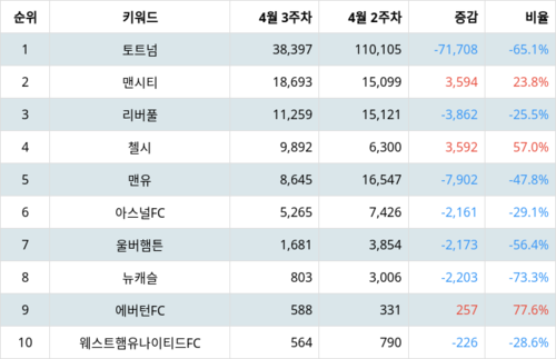 랭키파이 트렌드 지수 분석 데이터