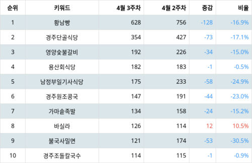 랭키파이 트렌드 지수 분석 데이터