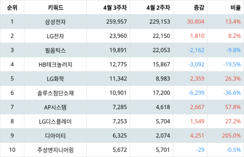 랭키파이 트렌드 지수 분석 데이터