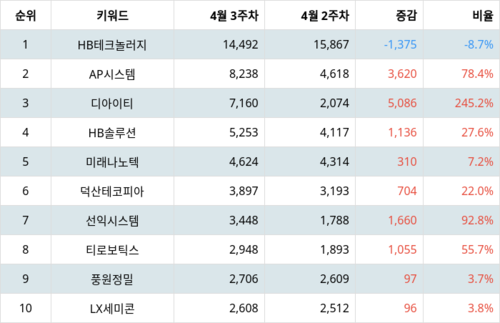 랭키파이 트렌드 지수 분석 데이터