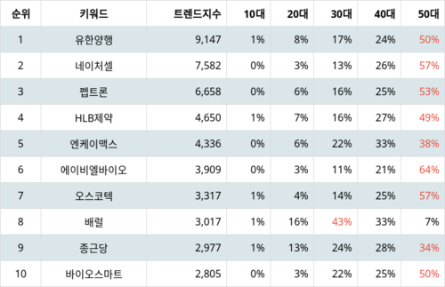 랭키파이 트렌드 지수 분석 데이터