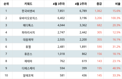 랭키파이 트렌드 지수 분석 데이터