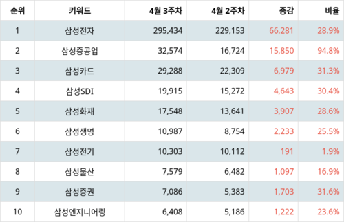 랭키파이 트렌드 지수 분석 데이터