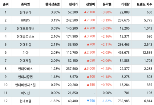 그룹사 주식 현대자동차 현재상승률 순위

4월 22일 09시 30분기준