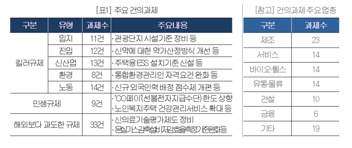 대한상의 주요 건의과제 목록.