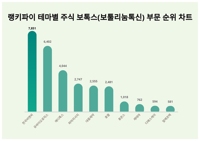 랭키파이 트렌드 차트