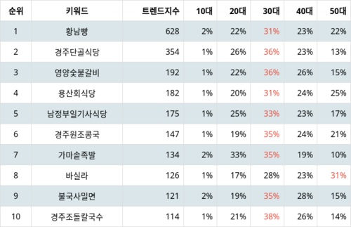 랭키파이 트렌드 지수 분석 데이터