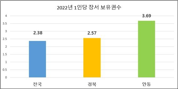 2022년 1인당 장서 보유 권수