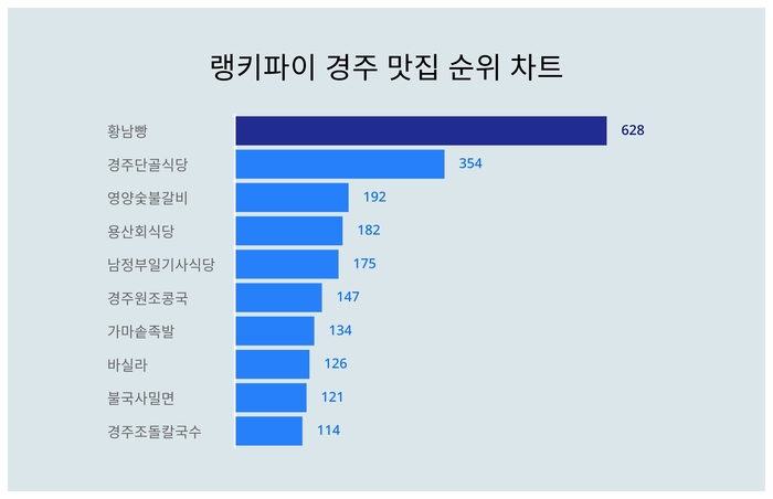 랭키파이 트렌드 차트