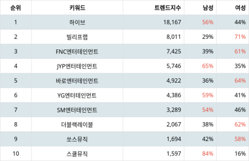 랭키파이 트렌드 지수 분석 데이터