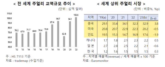 전세계 주얼리 교역규모 추이