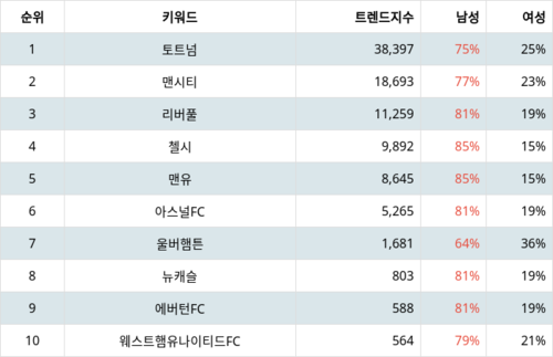 랭키파이 트렌드 지수 분석 데이터