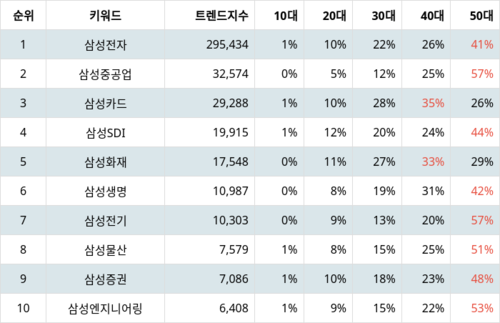 랭키파이 트렌드 지수 분석 데이터