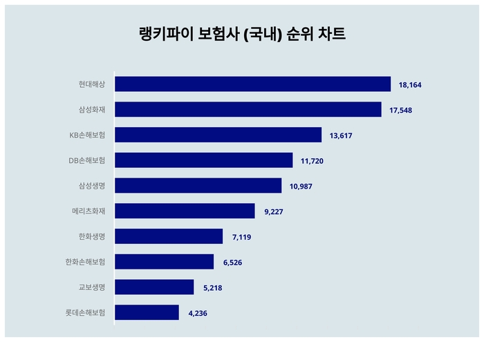 랭키파이 트렌드 차트