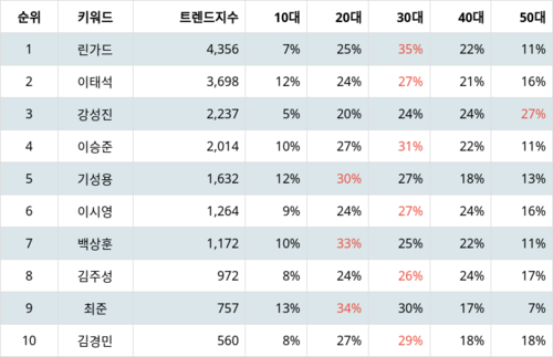 랭키파이 트렌드 지수 분석 데이터